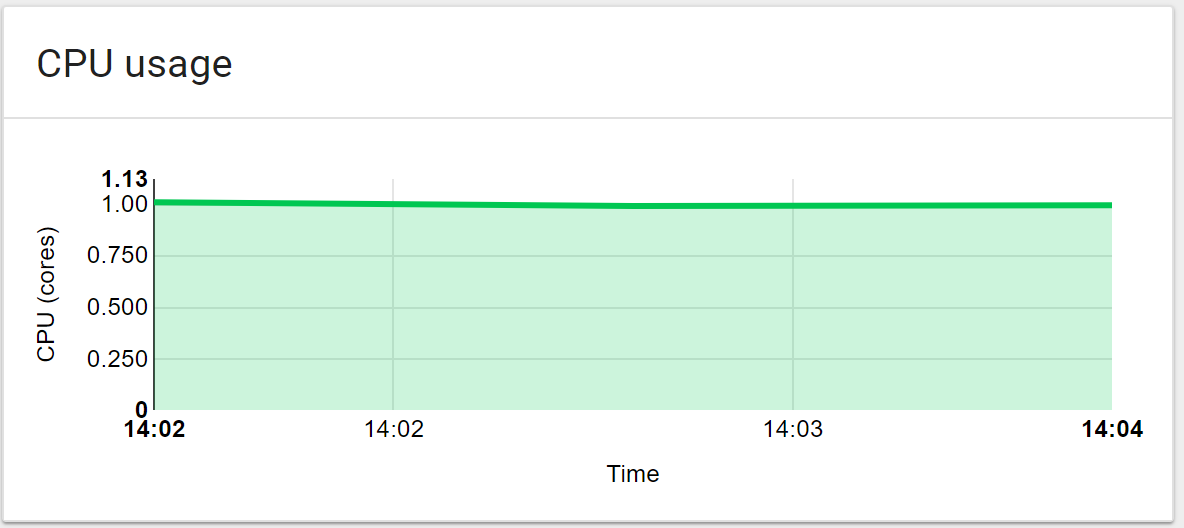 CPU Limits