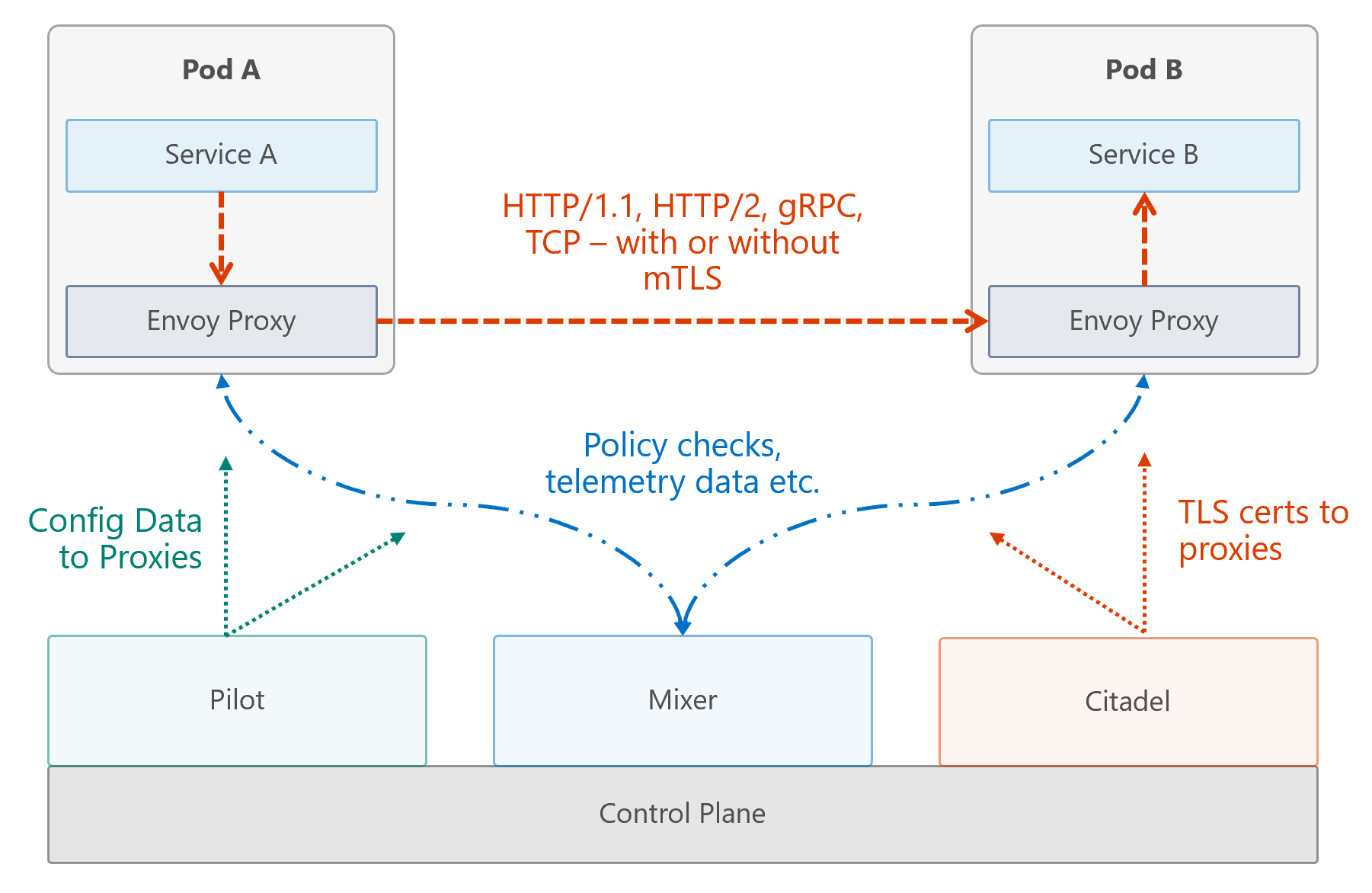 Istio Overview
