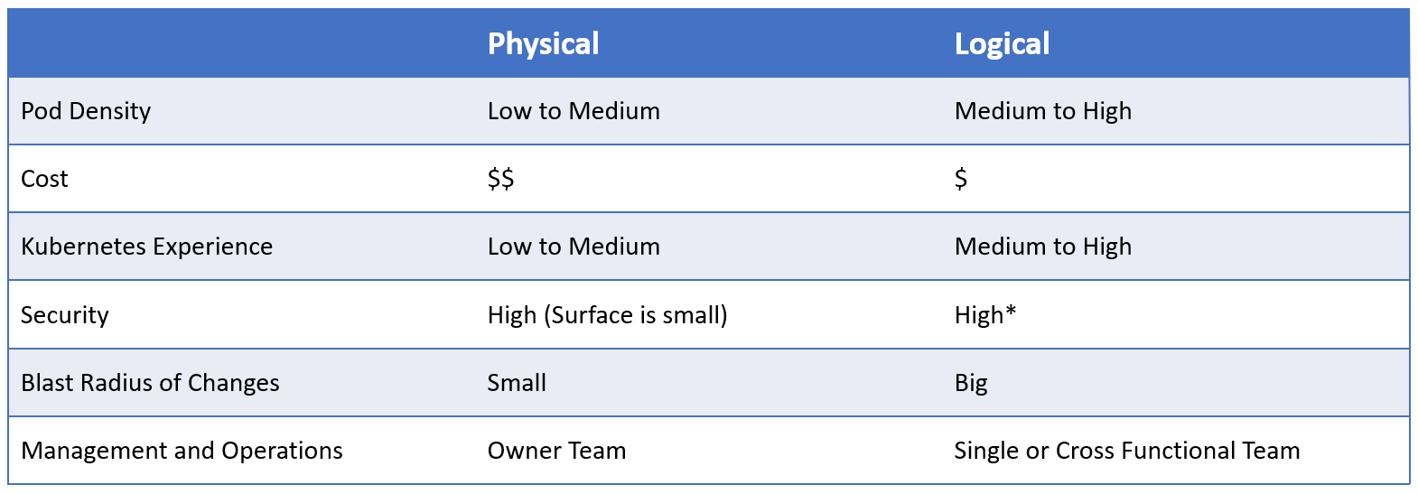 Namespace vs. Physical Isolation