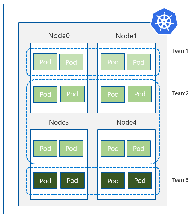 Namespace Isolation